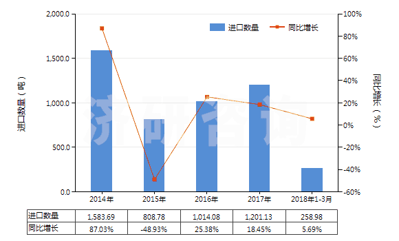 2014-2018年3月中國(guó)鈉的其他硫酸鹽(HS28331900)進(jìn)口量及增速統(tǒng)計(jì) 2014-2018年3月中國(guó)鈉的其他硫酸鹽(HS28331900)進(jìn)口量及增速統(tǒng)計(jì)